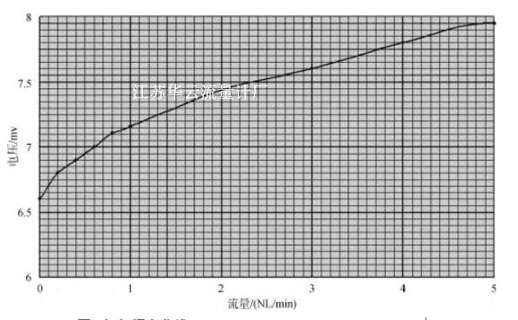 圖3 氮?dú)鈽?biāo)定曲線Fig.3 Calibration curve of nitrogen