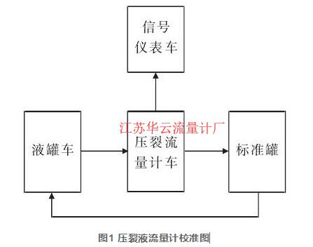 圖1 壓裂液流量計校準(zhǔn)圖