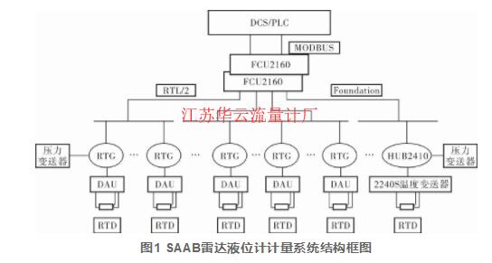 圖1 SAAB雷達液位計計量系統(tǒng)結(jié)構(gòu)框圖
