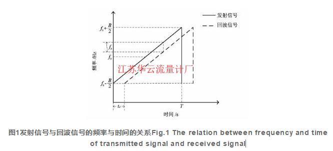 圖1發(fā)射信號(hào)與回波信號(hào)的頻率與時(shí)間的關(guān)系Fig.1 The relation between frequency and time of transmitted signal and received signal