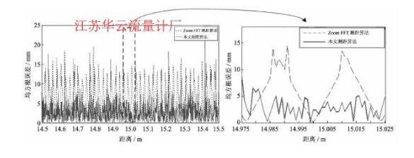 圖3本文測(cè)距算法與Zoom FFT測(cè)距算法的測(cè)距均方根誤差Fig.3 The RMSE of the proposed range measurement algorithm and Zoom FFT algorithm