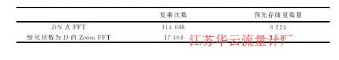 表1補(bǔ)零FFT與Zoom FFT計(jì)算量與存儲(chǔ)空間比較Tab.1 Computational load and memory space consumption of zero padding FFT and Zoom FFT