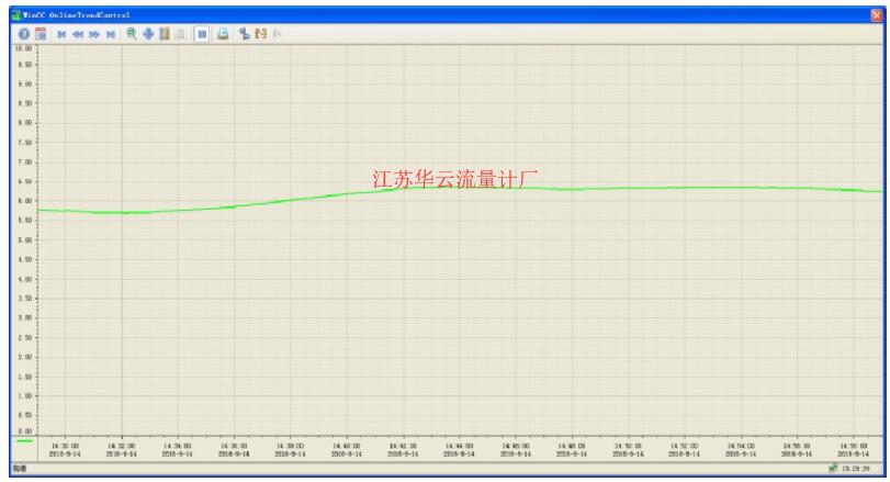 圖3 改造后液位趨勢(shì)圖