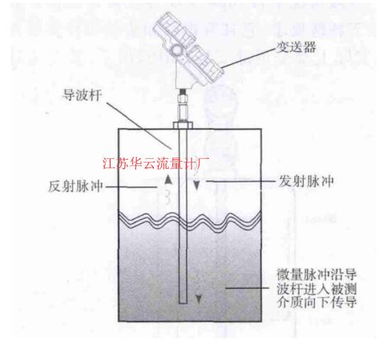 圖1 導(dǎo)波雷達(dá)液位計(jì)的結(jié)構(gòu)和測(cè)量原理