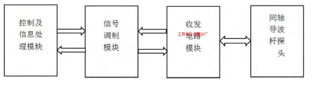 圖1 導(dǎo)波雷達(dá)液位計(jì)的組成框圖Fig.1 Block diagram of composition of the guided wave radar level gauge