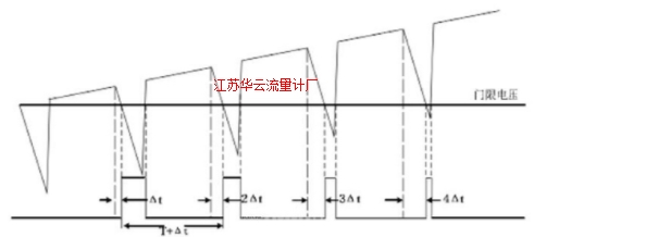 圖5 采樣信號(hào)的獲得原理Fig.5 Sample signal the access principle