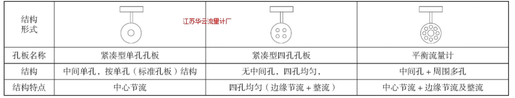 表1 405P、405C、A+K平衡流量計典型結(jié)構(gòu)圖示Tab.1 Typical structure of 405P, 405C (four holes) and balanced flow element