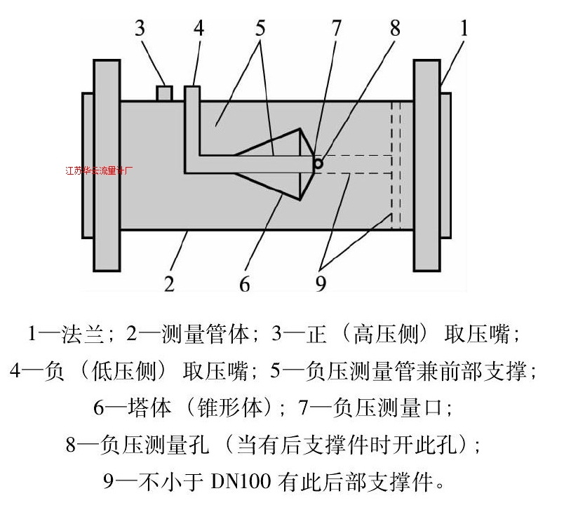 圖1 塔型流量計結(jié)構(gòu)示意圖