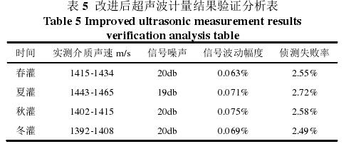 表 5  改進后超聲波計量結(jié)果驗證分析表