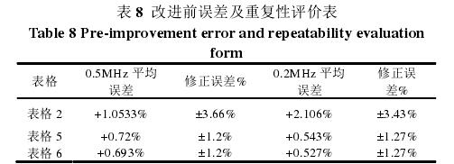 表 8  改進前誤差及重復(fù)性評價表 