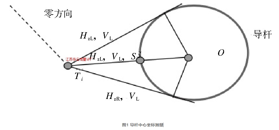 圖1 導(dǎo)桿中心坐標測量