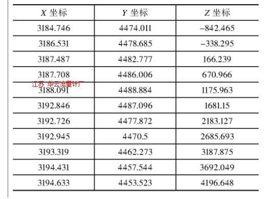 表1 導(dǎo)桿中心點坐標