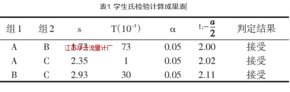 表1 學(xué)生氏檢驗計算成果表