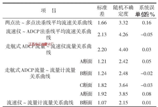 表5 關(guān)系曲線隨機不確定度計算成果表
