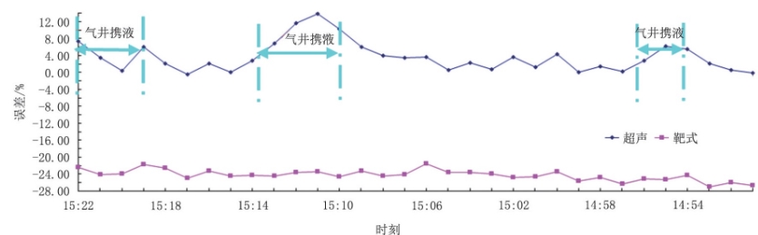 圖1 0 2H井靶式、超聲流量計(jì)計(jì)量與采氣總流量30 min同時刻數(shù)據(jù)對比
