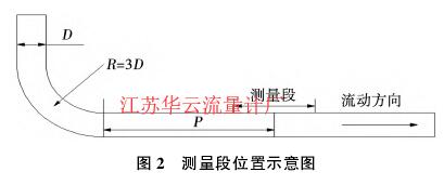 圖 ２　 測(cè)量段位置示意圖