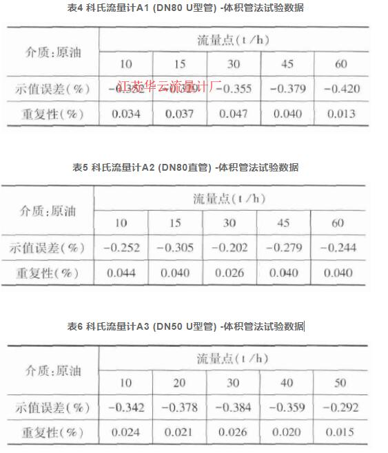 表4 科氏流量計(jì)A1 (DN80 U型管) -體積管法試驗(yàn)數(shù)據(jù)  表5 科氏流量計(jì)A2 (DN80直管) -體積管法試驗(yàn)數(shù)據(jù)  表6 科氏流量計(jì)A3 (DN50 U型管) -體積管法試驗(yàn)數(shù)據(jù)