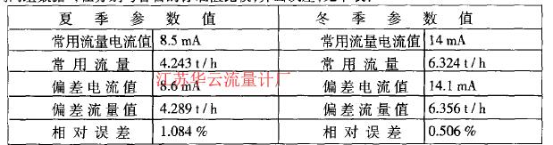     我們假設(shè)差壓變送器在零點(diǎn)處存在o. m的漂移，將漂移量分別代人冬天和夏天的常用流量所對應(yīng)的電流值中，利用推倒公式得到兩組數(shù)據(jù)，在分別與各自的標(biāo)準(zhǔn)值比較，算出誤差，見下表: