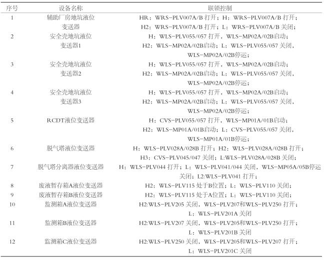 西門子超聲波液位計(jì)聯(lián)鎖控制清單