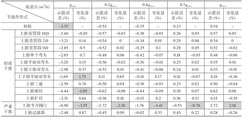 渦輪流量計(jì)干擾影響試驗(yàn)示值誤差曲線(xiàn)