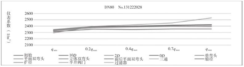 渦輪流量計(jì)干擾影響試驗(yàn)儀表系數(shù)特性曲線(xiàn)