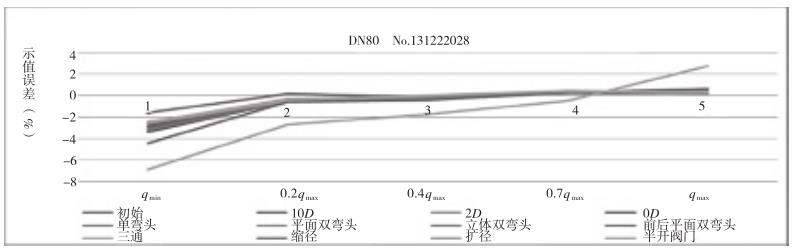渦輪流量計(jì)干擾影響試驗(yàn)示值誤差曲線(xiàn)
