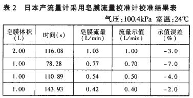 皂膜流量校準計校準轉(zhuǎn)子流量計示意圖