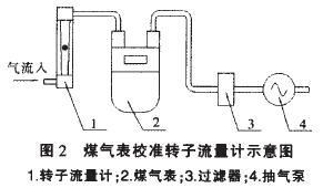 煤氣表校準轉(zhuǎn)子流量計示意圖