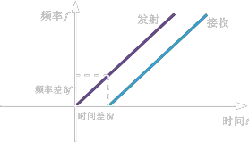 80G調(diào)頻雷達物位計